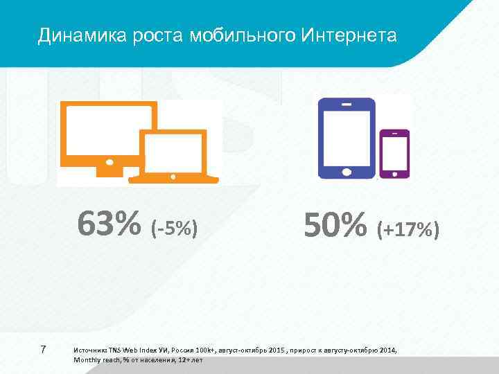 Динамика роста мобильного Интернета 63% (-5%) 7 50% (+17%) Источник: TNS Web Index УИ,