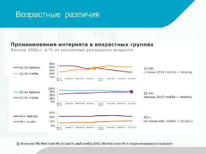 Возрастные различия 9 Источник: TNS Web Index УИ, Россия 0+, май-октябрь 2015, Monthly reach,