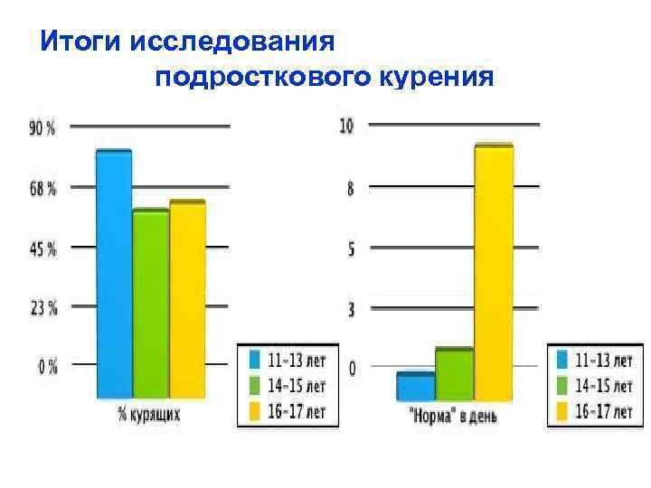 Итоги исследования подросткового курения 