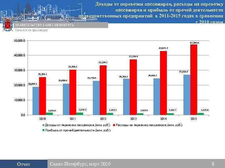 Доходы от перевозки пассажиров, расходы на перевозку пассажиров и прибыль от прочей деятельности подведомственных