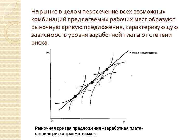 На рынке в целом пересечение всех возможных комбинаций предлагаемых рабочих мест образуют рыночную кривую