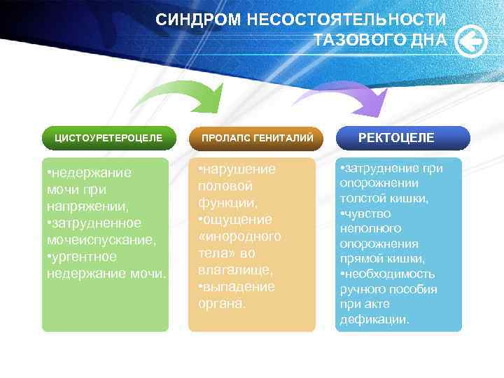 СИНДРОМ НЕСОСТОЯТЕЛЬНОСТИ ТАЗОВОГО ДНА ЦИСТОУРЕТЕРОЦЕЛЕ • недержание мочи при напряжении, • затрудненное мочеиспускание, •