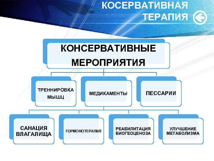 КОСЕРВАТИВНАЯ ТЕРАПИЯ КОНСЕРВАТИВНЫЕ МЕРОПРИЯТИЯ ТРЕННИРОВКА МЫШЦ САНАЦИЯ ВЛАГАЛИЩА МЕДИКАМЕНТЫ ГОРМОНОТЕРАПИЯ ПЕССАРИИ РЕАБИЛИТАЦИЯ БИОГЕОЦЕНОЗА УЛУЧШЕНИЕ
