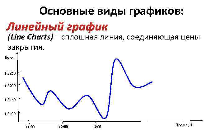 Основные виды графиков: Линейный график (Line Charts) – сплошная линия, соединяющая цены закрытия. Курс