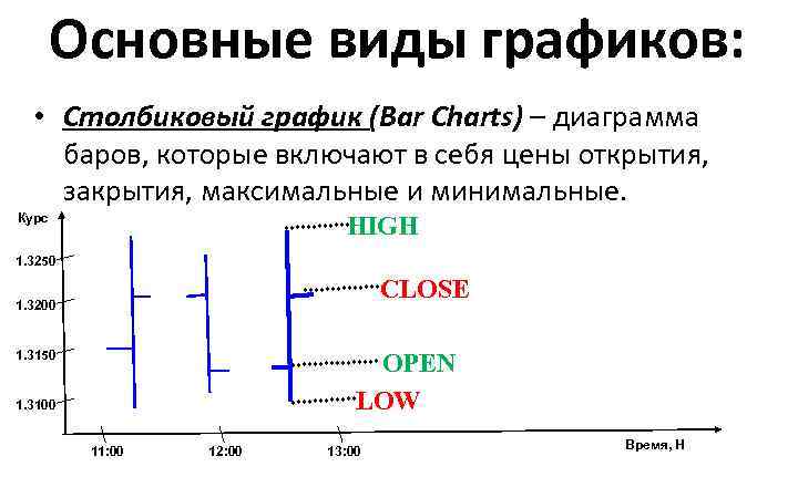 Основные виды графиков: • Столбиковый график (Bar Charts) – диаграмма баров, которые включают в