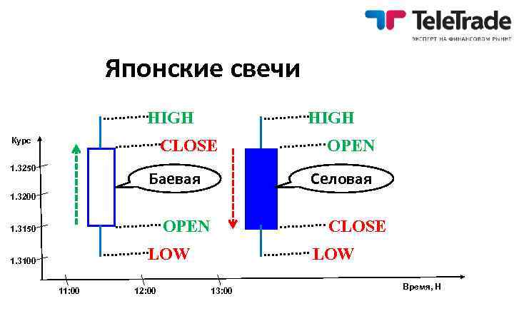 Японские свечи HIGH Курс HIGH CLOSE 1. 3250 Баевая OPEN Селовая 1. 3200 OPEN