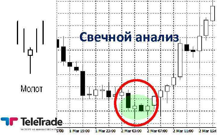 Свечной анализ 