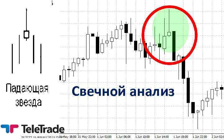 Свечной анализ 