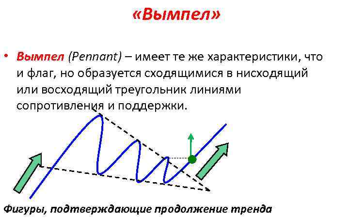  «Вымпел» • Вымпел (Pennant) – имеет те же характеристики, что и флаг, но