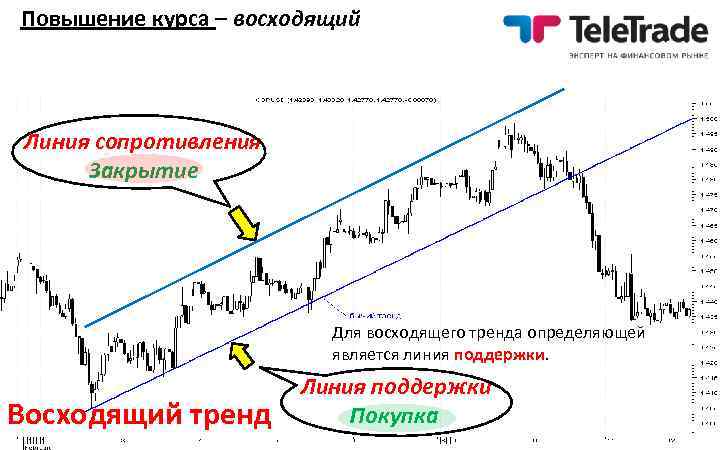 Повышение курса – восходящий тренд (bullish trend, uptrend) – каждый последующий пик и каждый