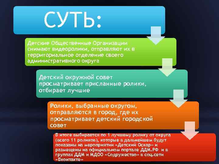 СУТЬ: Детские Общественные Организации снимают видеоролики, отправляют их в территориальное отделение своего административного округа