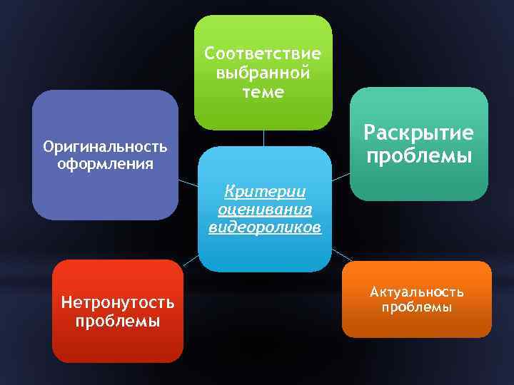 Соответствие выбранной теме Раскрытие проблемы Оригинальность оформления Критерии оценивания видеороликов Нетронутость проблемы Актуальность проблемы