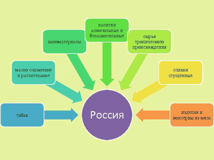 напитки алкогольные и безалкогольные виноматериалы масло сливочное и растительное табак сырья тропического происхождения сливки