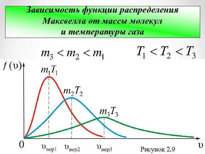 Зависимость функции распределения Максвелла от массы молекул и температуры газа Рисунок 2. 9 