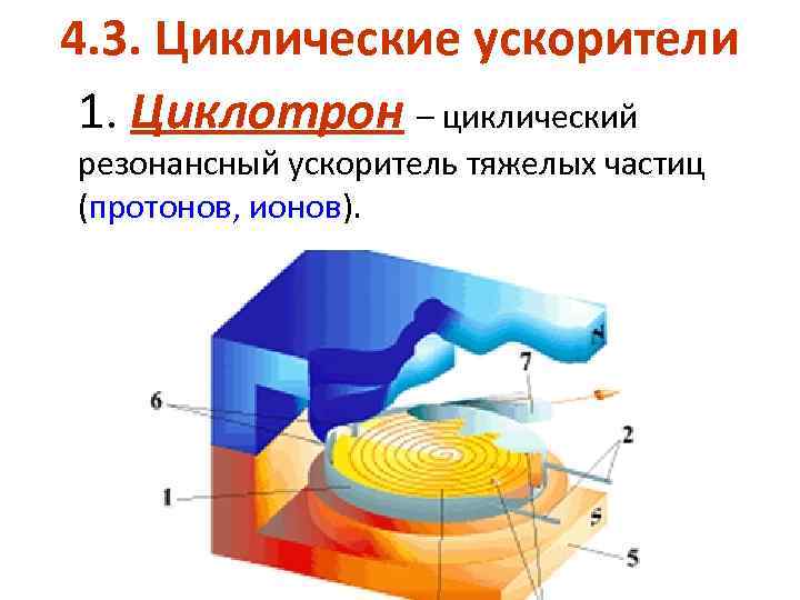 4. 3. Циклические ускорители 1. Циклотрон – циклический резонансный ускоритель тяжелых частиц (протонов, ионов).