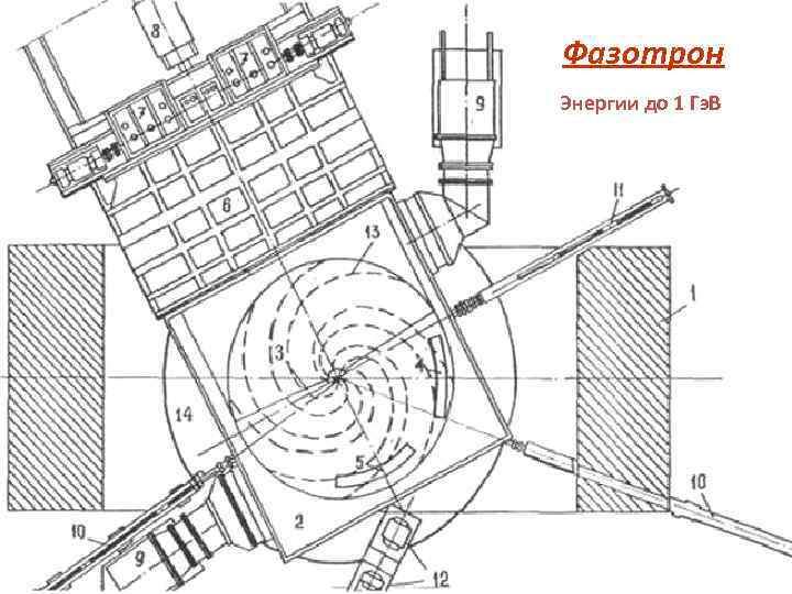 Фазотрон Энергии до 1 Гэ. В 