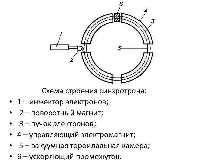  • • • Схема строения синхротрона: 1 – инжектор электронов; 2 – поворотный