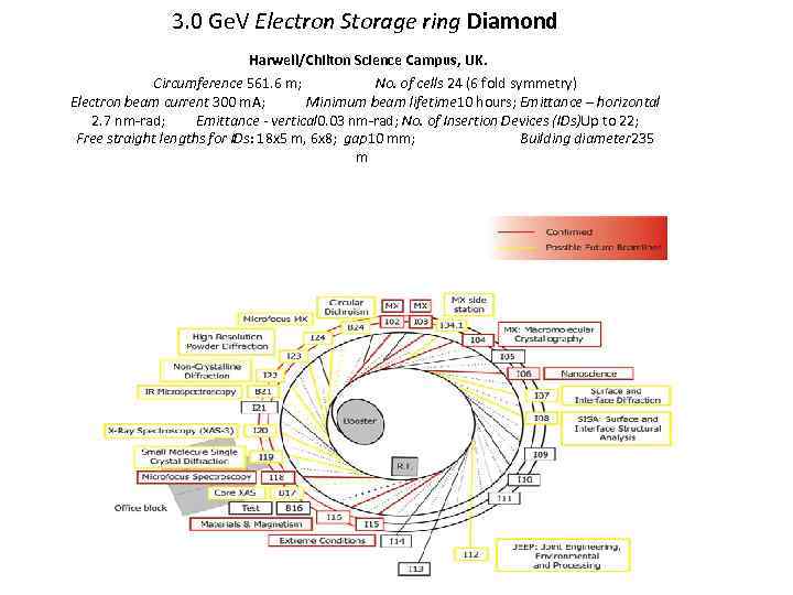 3. 0 Ge. V Electron Storage ring Diamond Harwell/Chilton Science Campus, UK. Circumference 561.