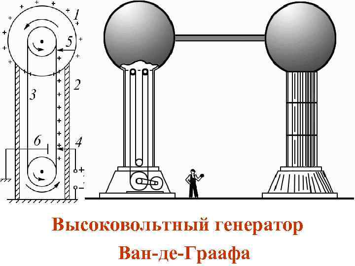 Высоковольтный генератор Ван-де-Граафа 