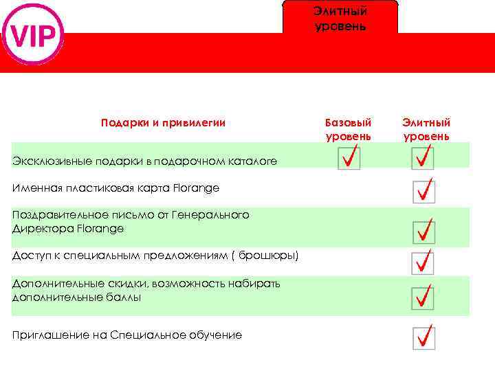 Элитный уровень Подарки и привилегии Эксклюзивные подарки в подарочном каталоге Базовый уровень Элитный уровень