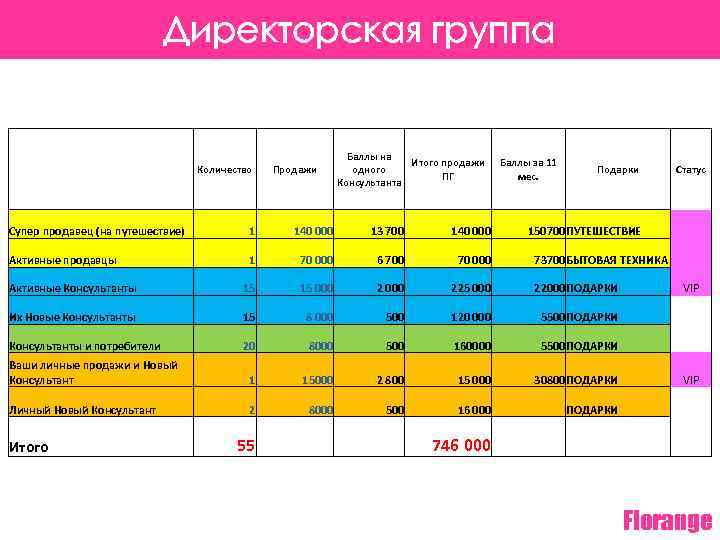 Директорская группа Количество Продажи Баллы на Итого продажи одного ПГ Консультанта Баллы за 11