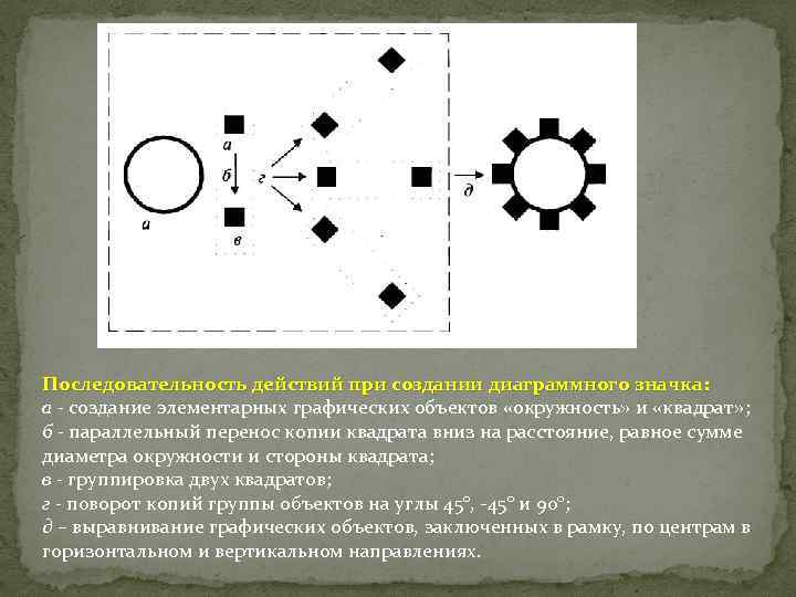 Последовательность действий при создании диаграммного значка: а - создание элементарных графических объектов «окружность» и