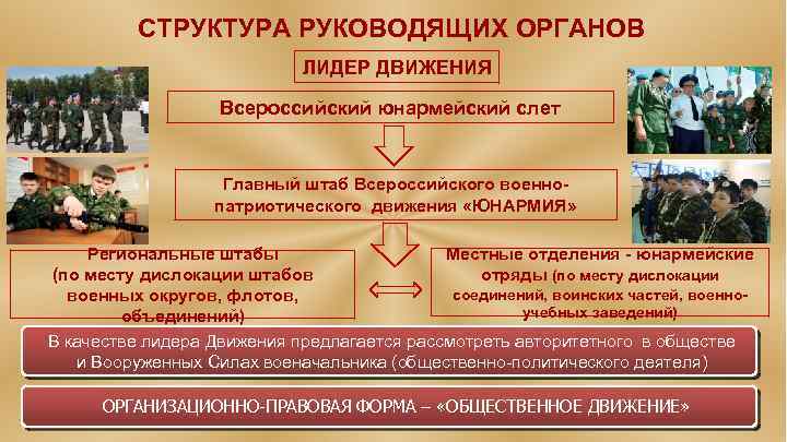 СТРУКТУРА РУКОВОДЯЩИХ ОРГАНОВ ЛИДЕР ДВИЖЕНИЯ Всероссийский юнармейский слет Главный штаб Всероссийского военнопатриотического движения «ЮНАРМИЯ»