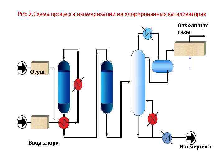 Схема установки высокотемпературной изомеризации