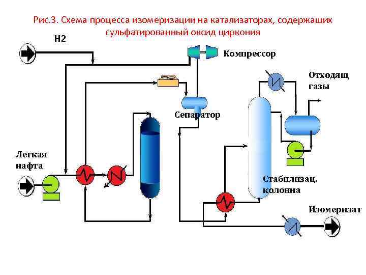 Технологическая схема процесса изомеризации