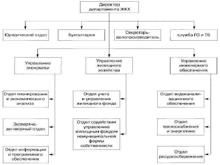 Структура жкх россии схема