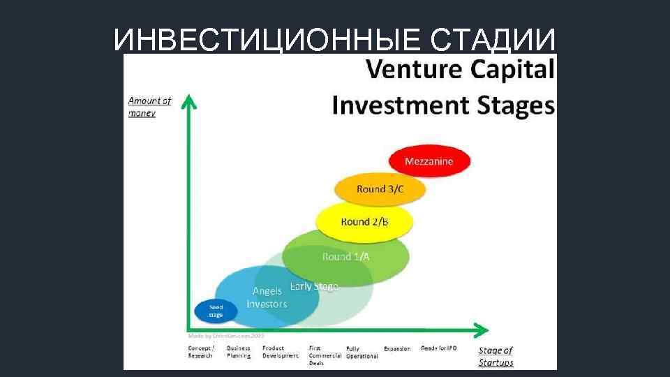 ИНВЕСТИЦИОННЫЕ СТАДИИ 