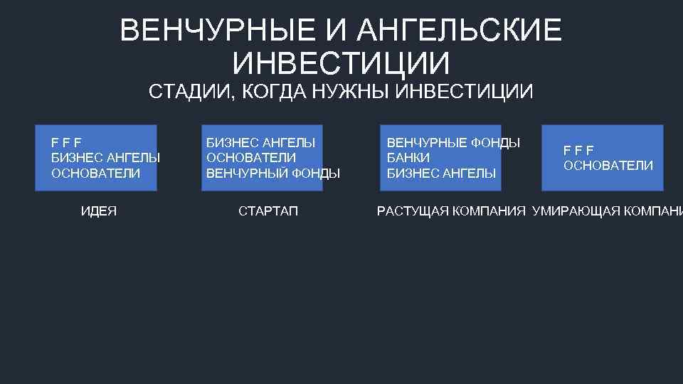 ВЕНЧУРНЫЕ И АНГЕЛЬСКИЕ ИНВЕСТИЦИИ СТАДИИ, КОГДА НУЖНЫ ИНВЕСТИЦИИ FFF БИЗНЕС АНГЕЛЫ ОСНОВАТЕЛИ ИДЕЯ БИЗНЕС