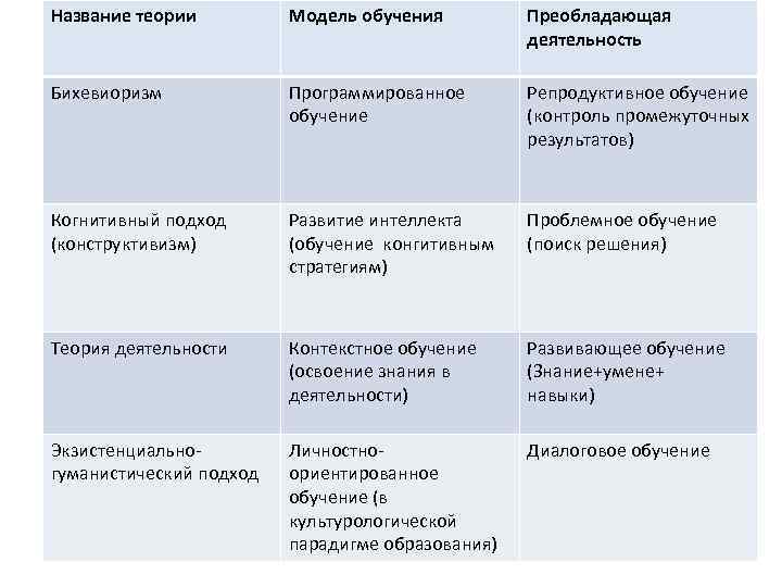 Название теории. Теории обучения бихевиоризм когнитивизм. Наименование концепции обучения. Проблемное и программированное обучение.