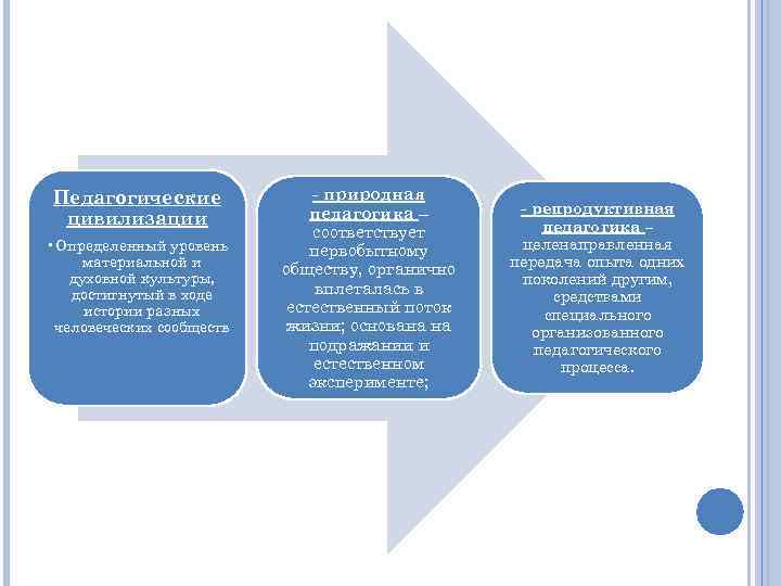 Педагогические цивилизации • Определенный уровень материальной и духовной культуры, достигнутый в ходе истории разных