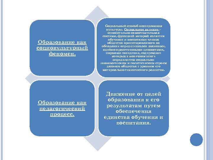 Образование как социокультурный феномен. Социальный способ исследования культуры. Социальное явление – относительно самостоятельная система,