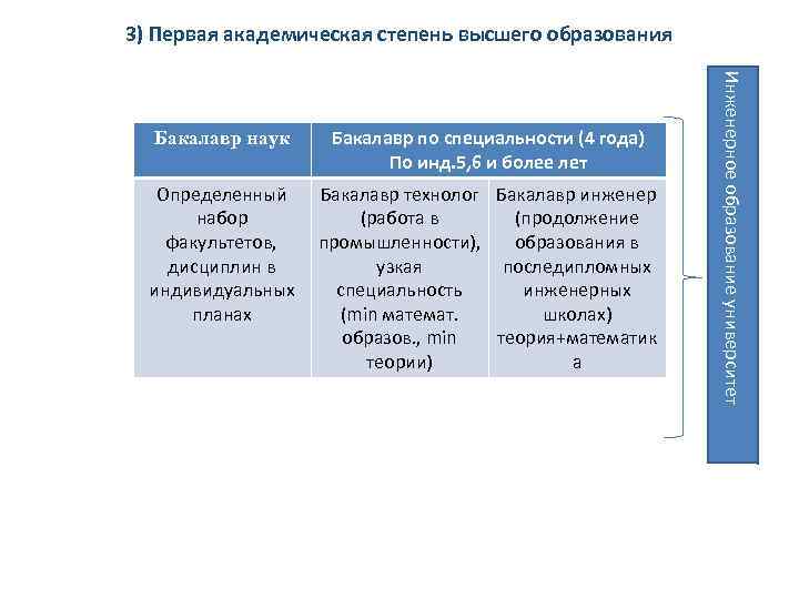 3) Первая академическая степень высшего образования Бакалавр по специальности (4 года) По инд. 5,