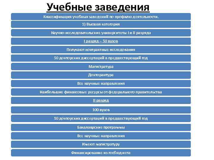 Учебные заведения Классификация учебных заведений по профилю деятельности. 1) Высшая категория Научно-исследовательские университеты I