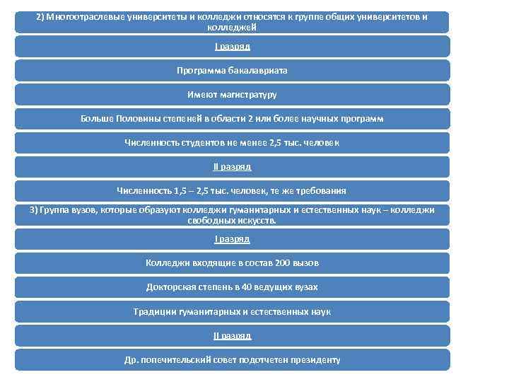 2) Многоотраслевые университеты и колледжи относятся к группе общих университетов и колледжей I разряд