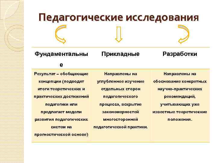 Схема соотношение между фундаментальными и прикладными исследованиями