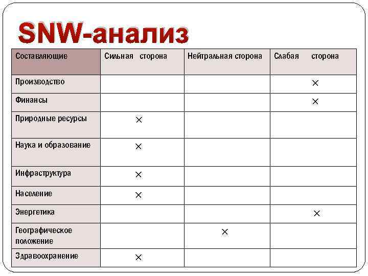 Snw анализ. Анализ внутренней среды SNW-анализ. SNW анализ внутренней среды организации. Методика SNW анализа. Матрица SNW-анализа.