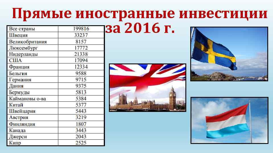 Прямые иностранные инвестиции за 2016 г. 