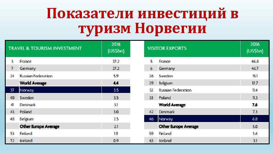 Показатели инвестиций в туризм Норвегии 