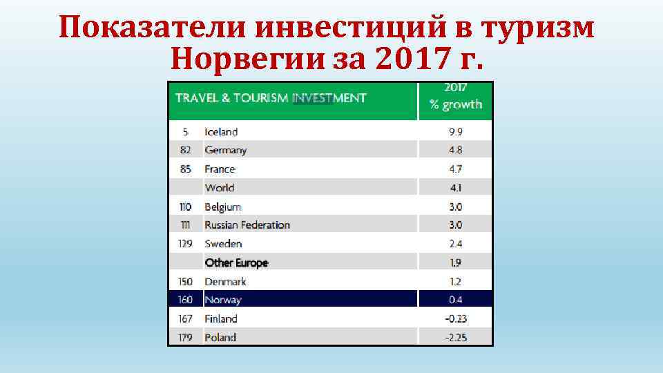 Показатели инвестиций в туризм Норвегии за 2017 г. 