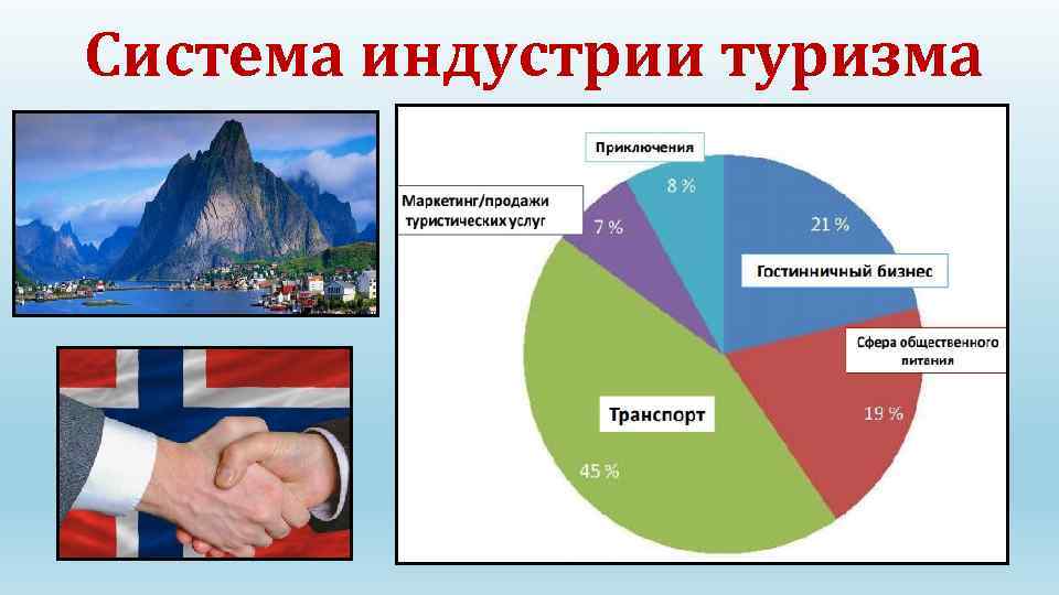 Система индустрии туризма 