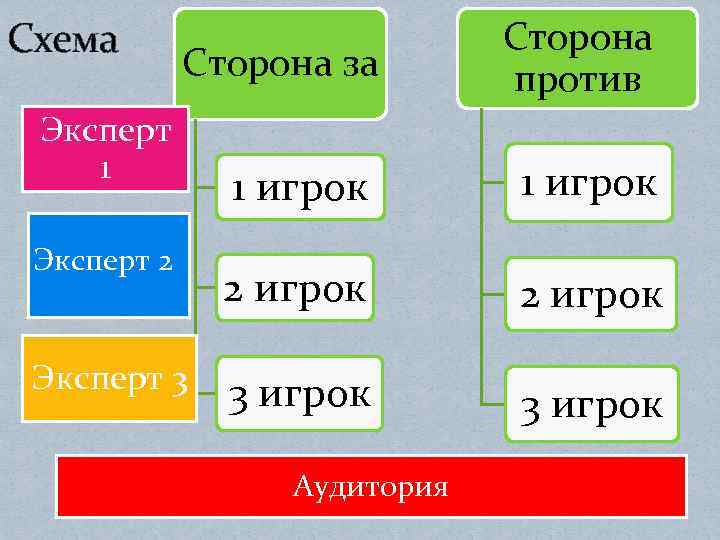 Схема Сторона за Сторона против 1 игрок 2 игрок 3 игрок Эксперт 1 Эксперт