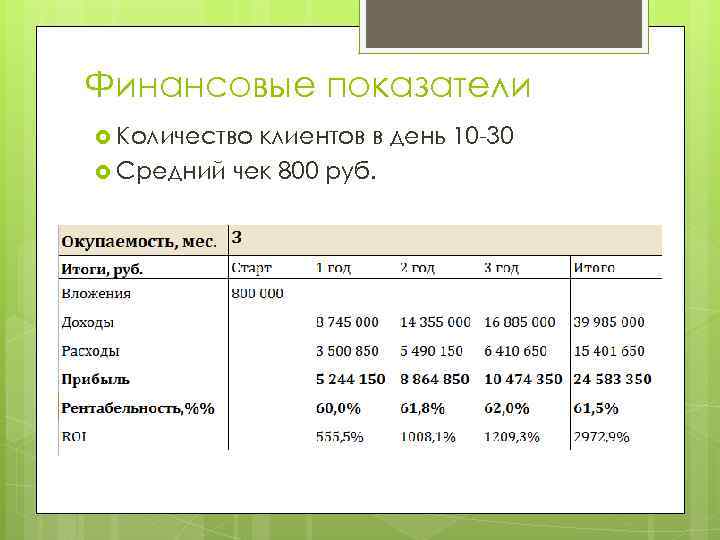 Финансовые показатели Количество клиентов в день 10 -30 Средний чек 800 руб. 