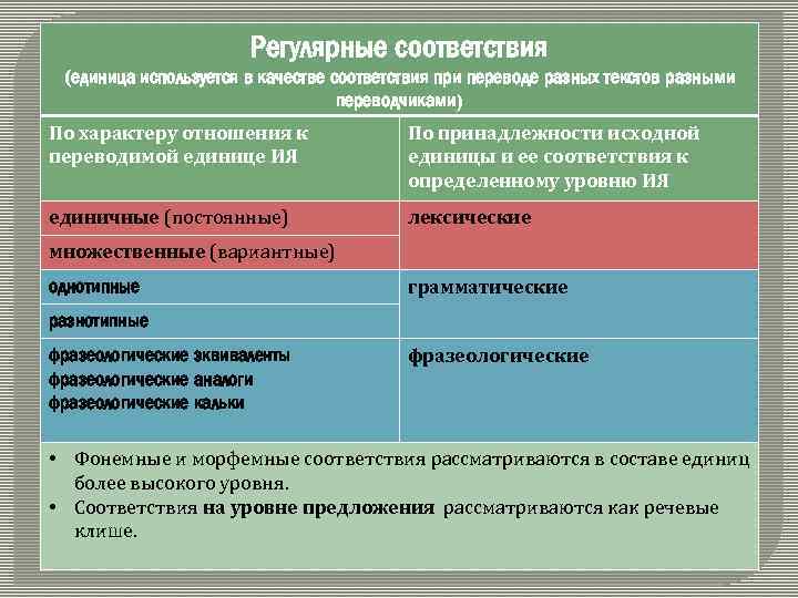 Регулярные соответствия (единица используется в качестве соответствия при переводе разных текстов разными переводчиками) По