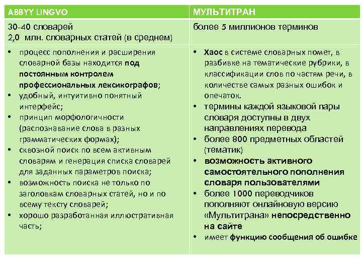 ABBYY LINGVO МУЛЬТИТРАН 30 -40 словарей 2, 0 млн. словарных статей (в среднем) более