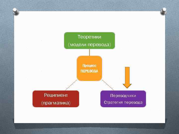 Model перевод