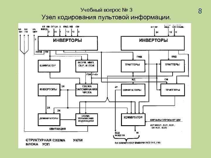  Учебный вопрос № 3 Узел кодирования пультовой информации. 8 